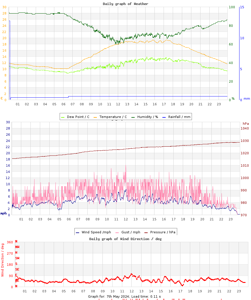 day graph