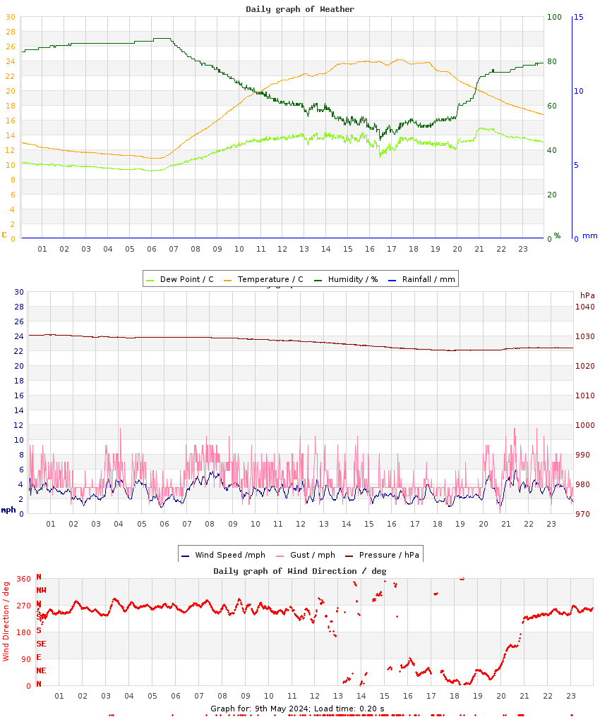 day graph