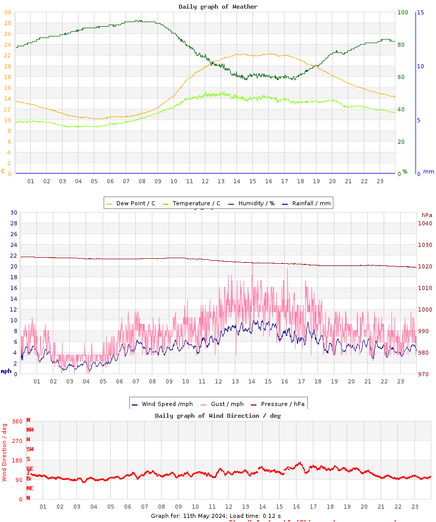 day graph