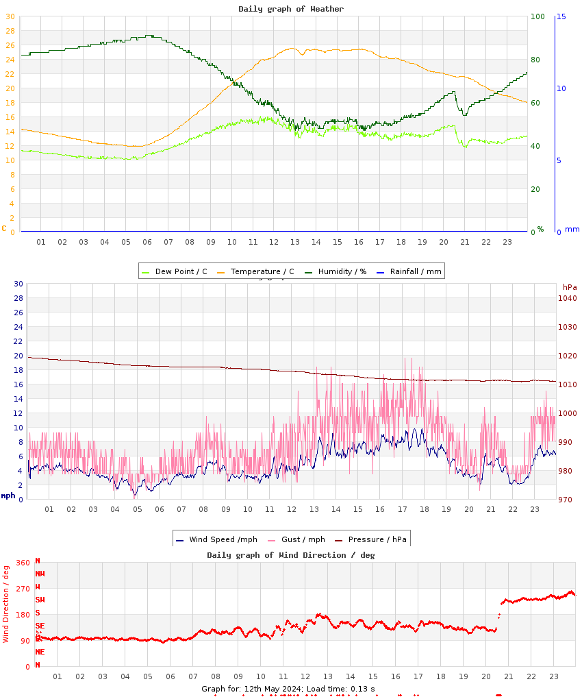 day graph