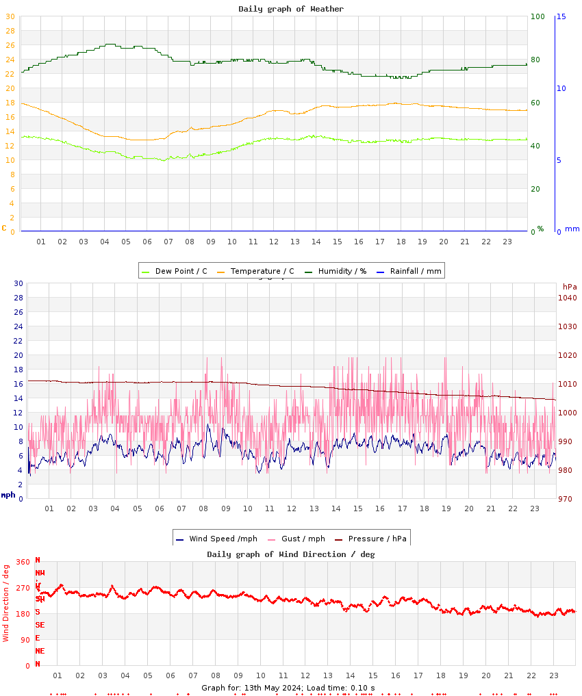 day graph