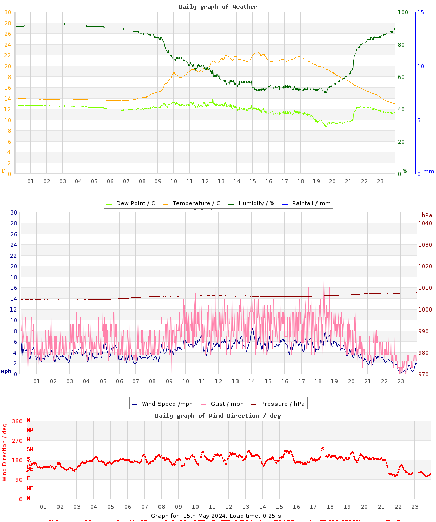 day graph