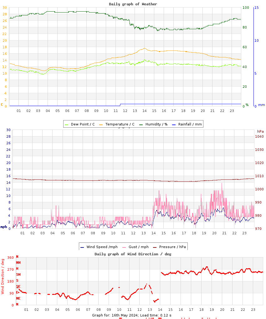 day graph