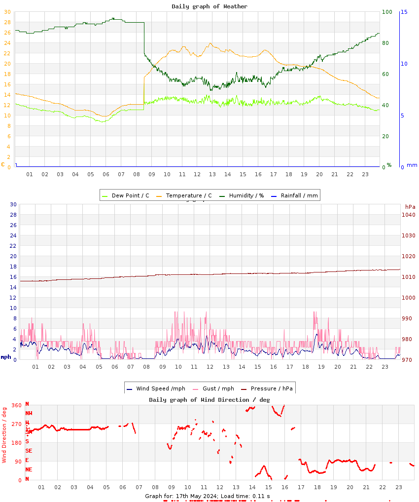 day graph