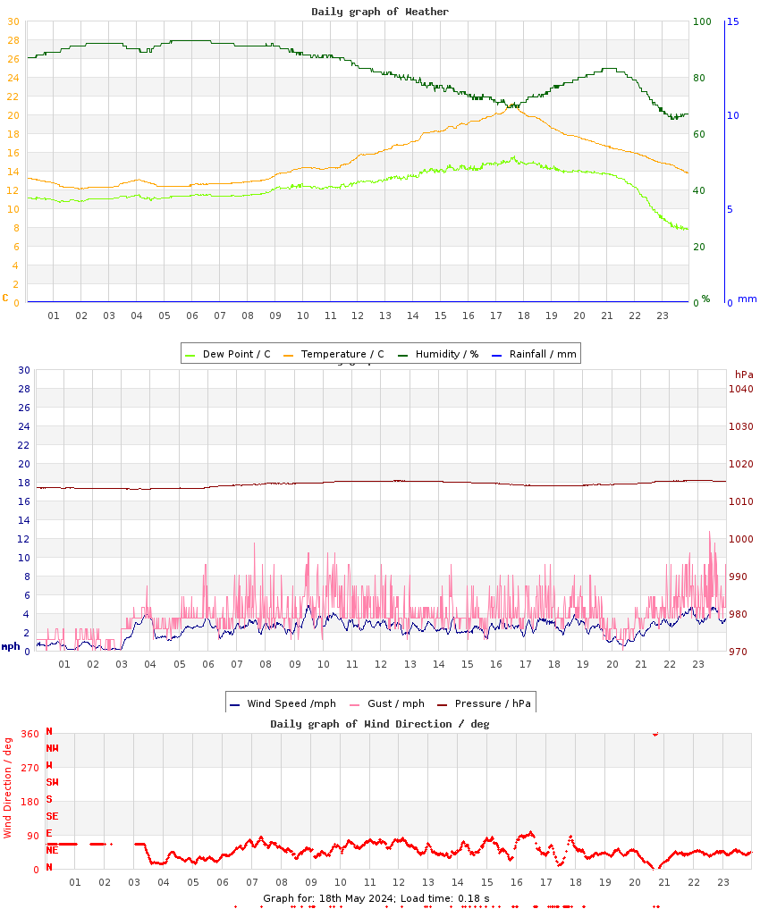 day graph