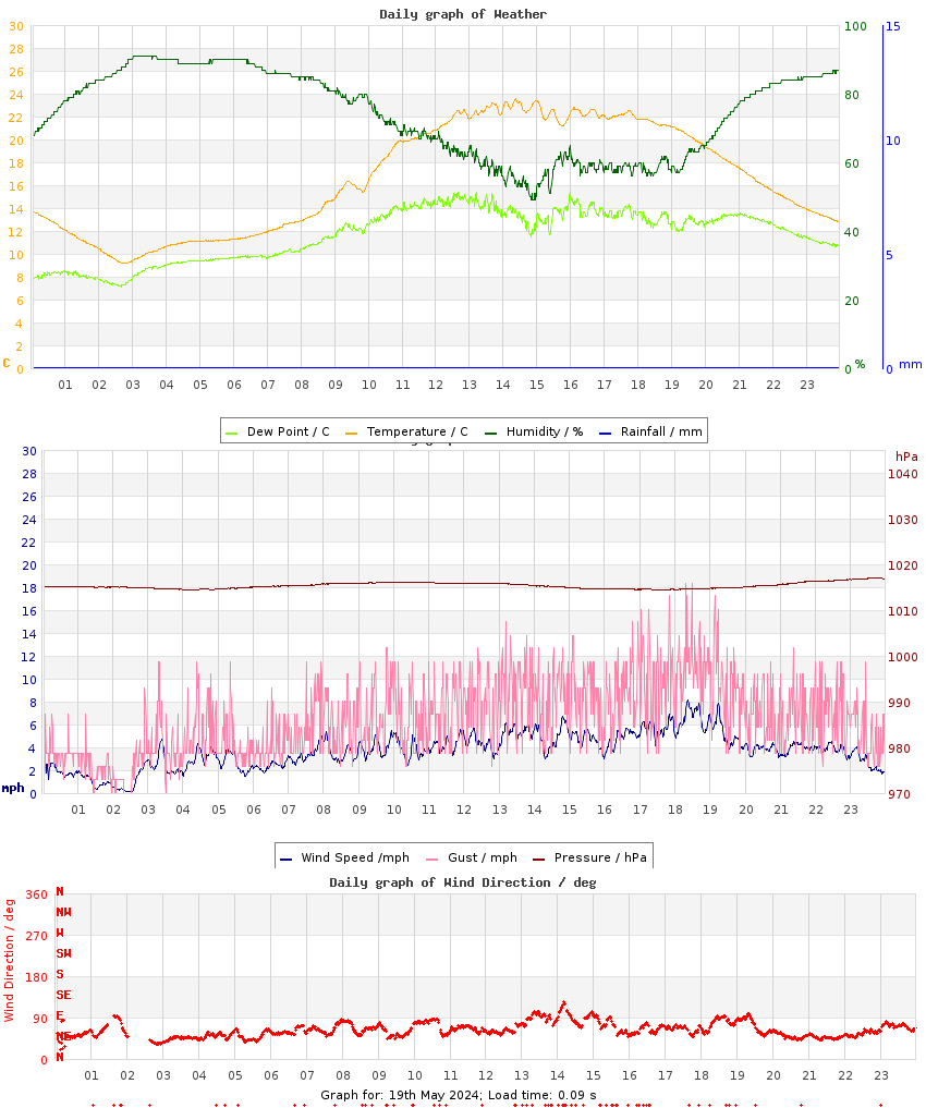 day graph