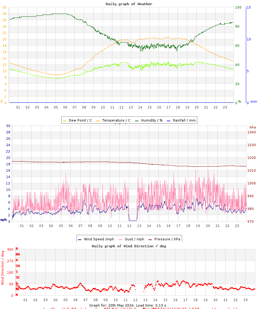 day graph