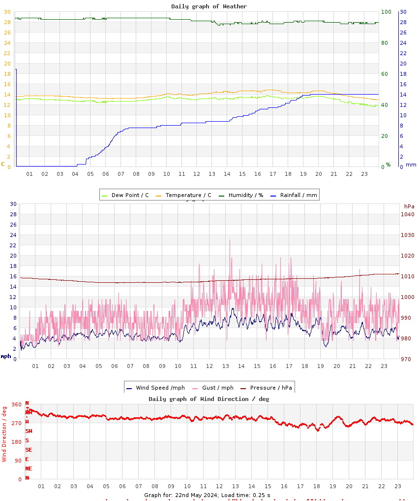 day graph