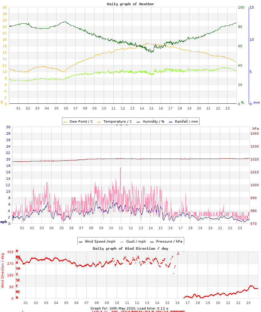 day graph