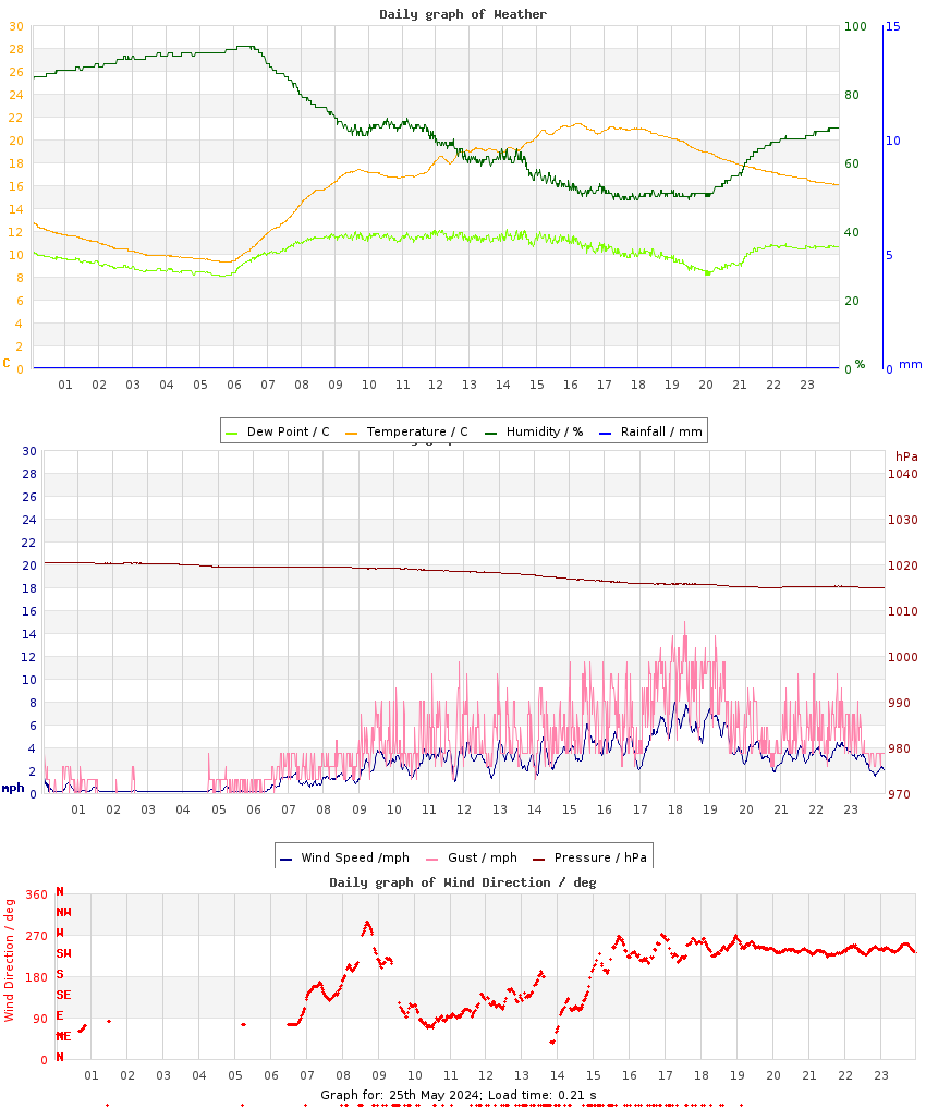 day graph