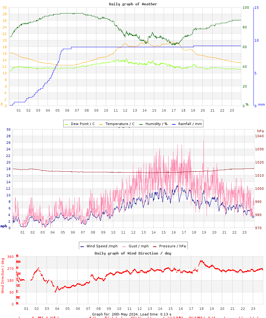 day graph