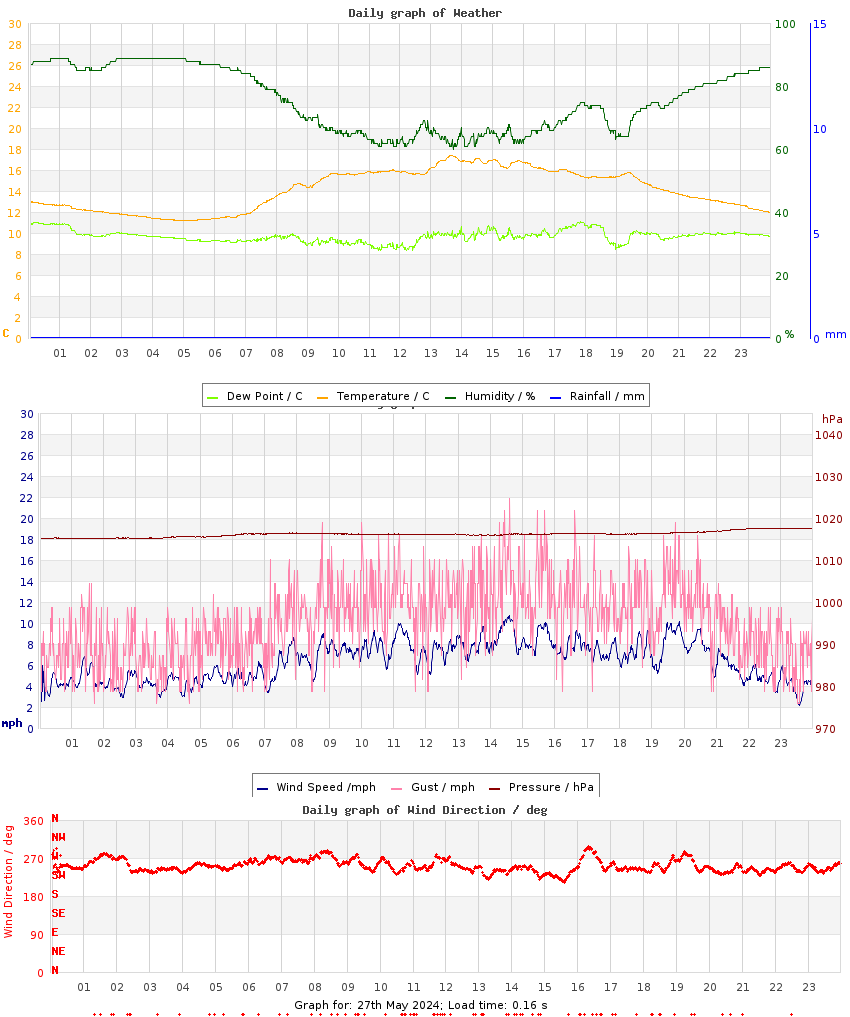 day graph