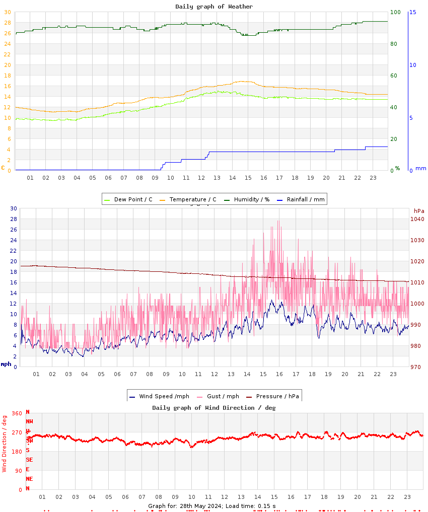 day graph