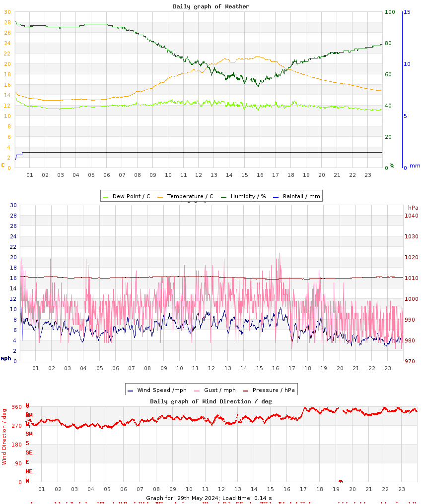 day graph