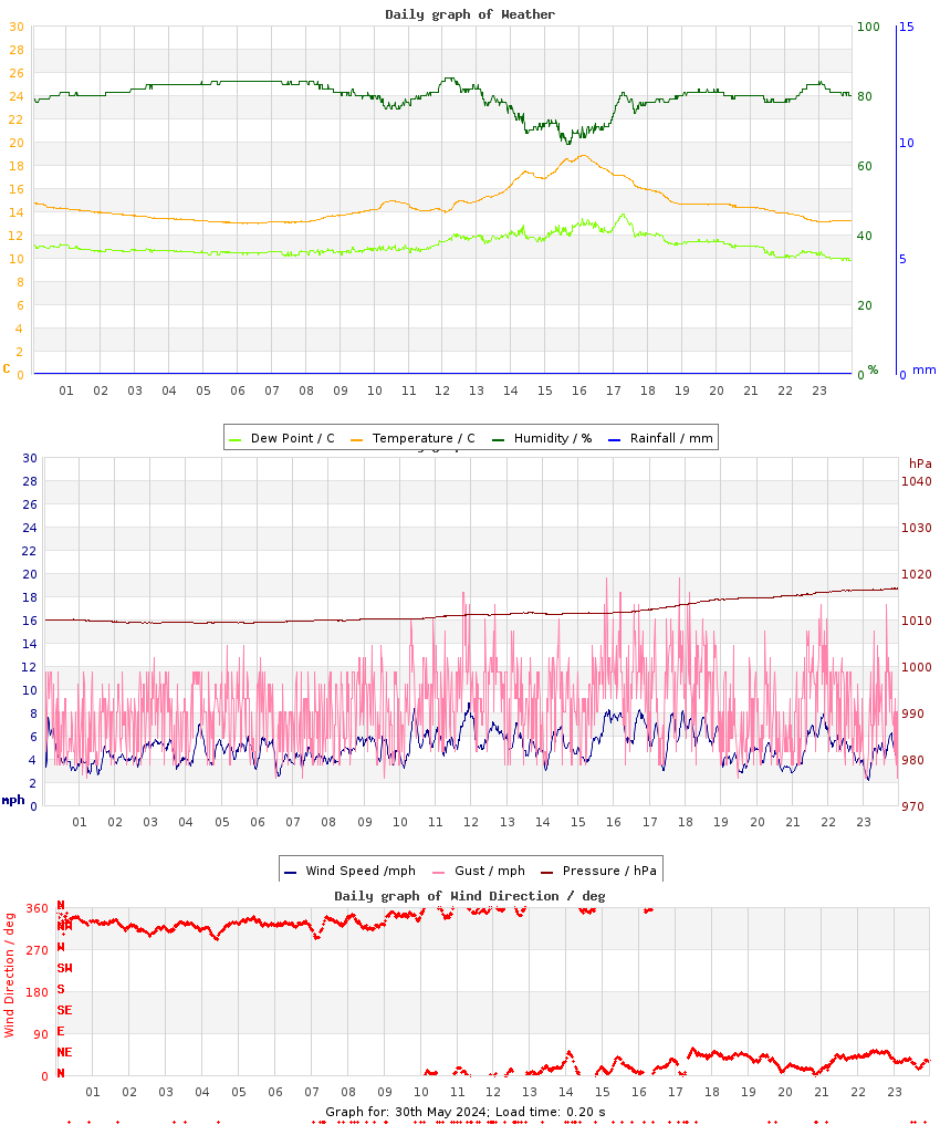 day graph