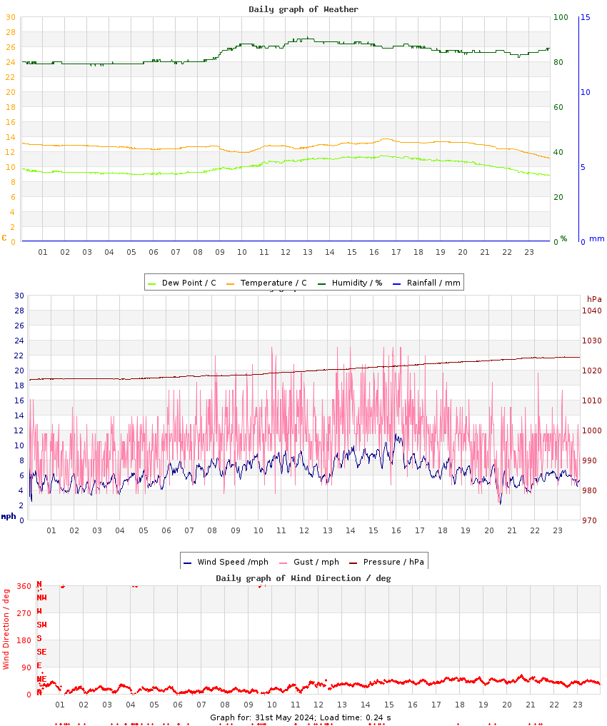 day graph