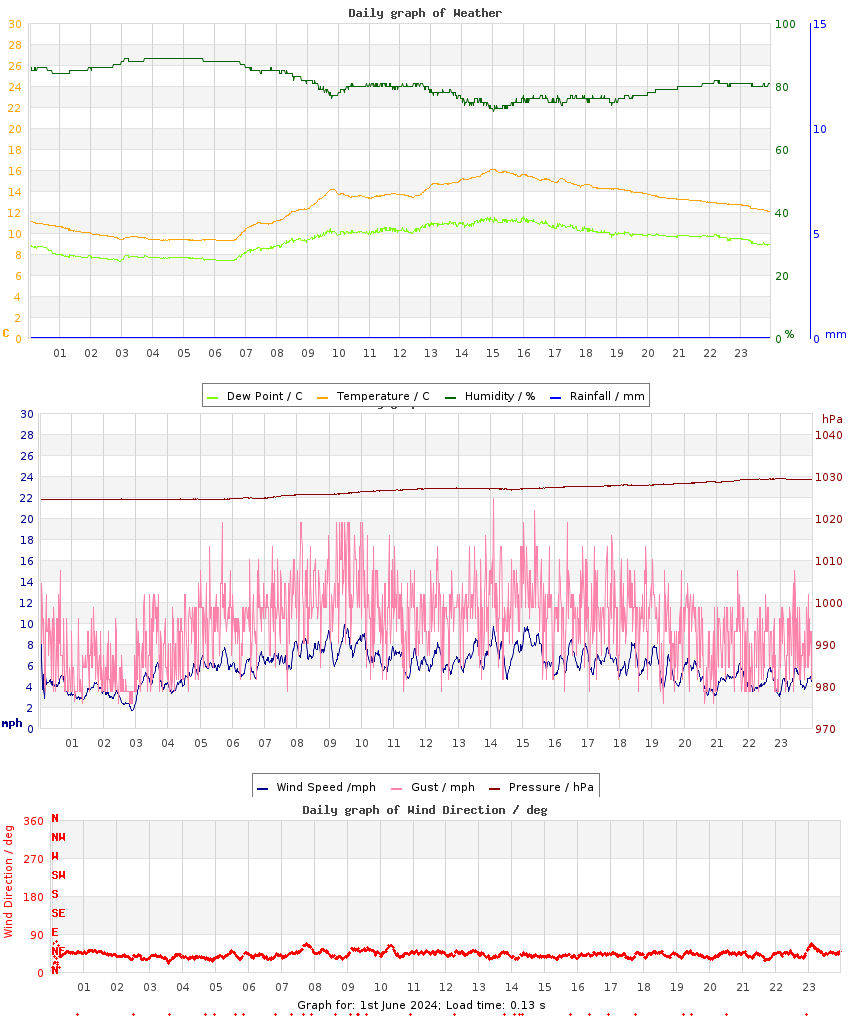 day graph