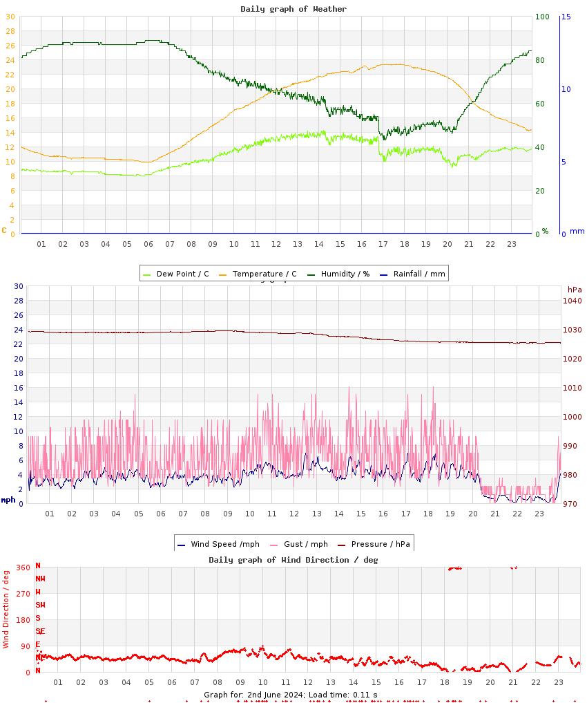 day graph