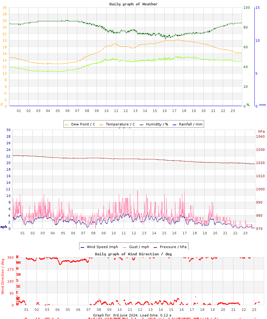 day graph