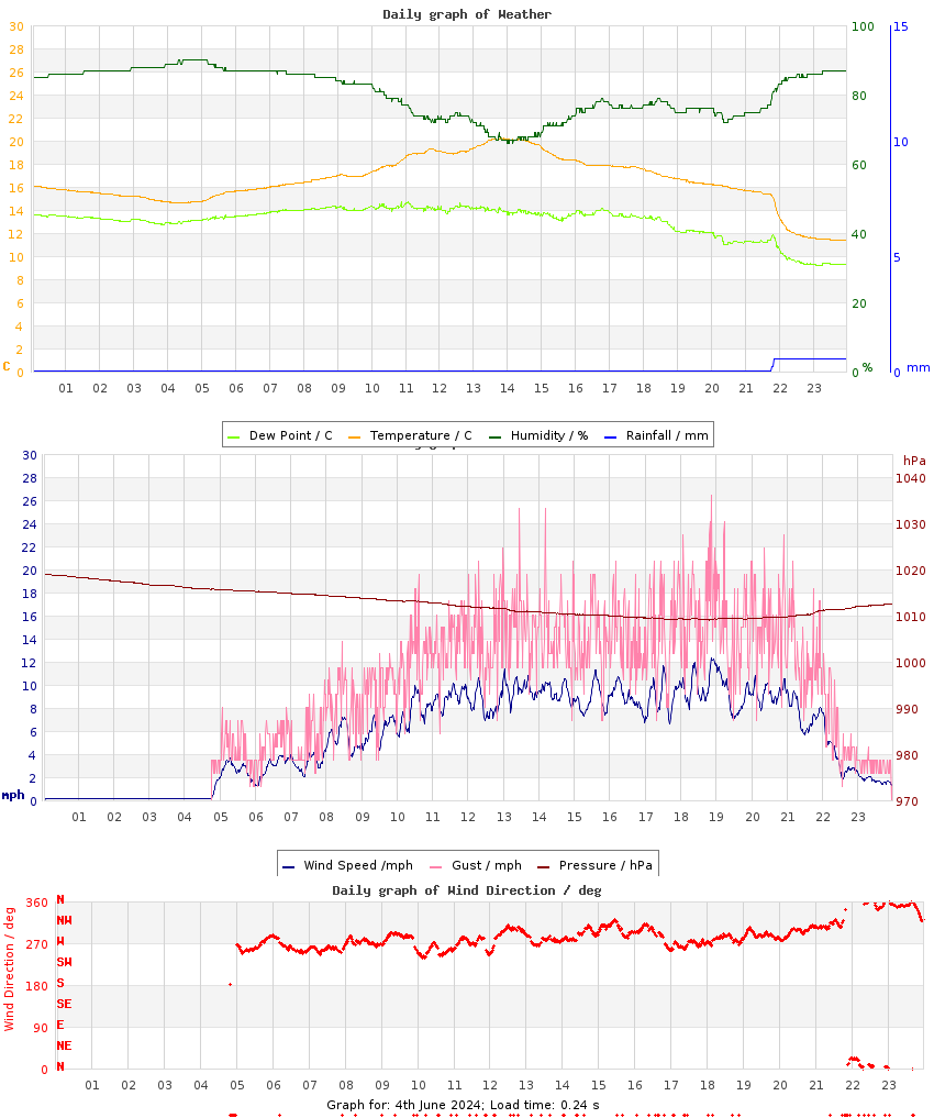 day graph