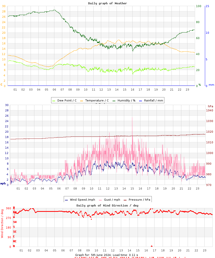 day graph