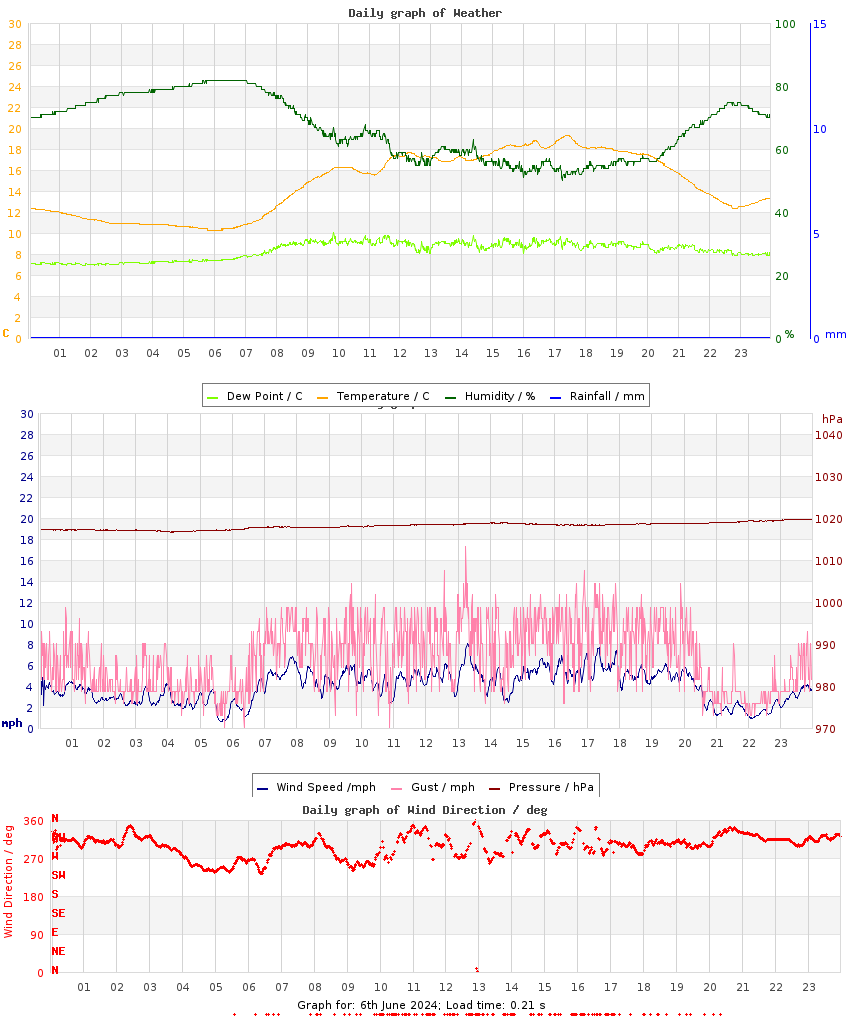 day graph