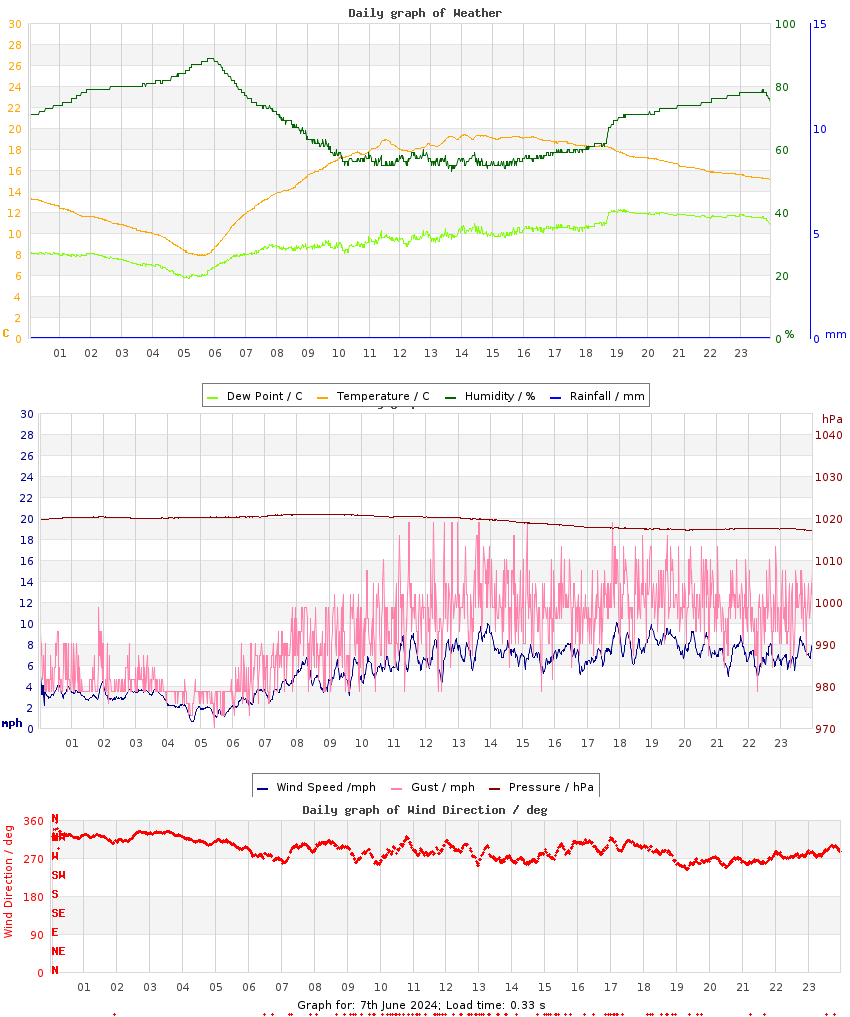 day graph