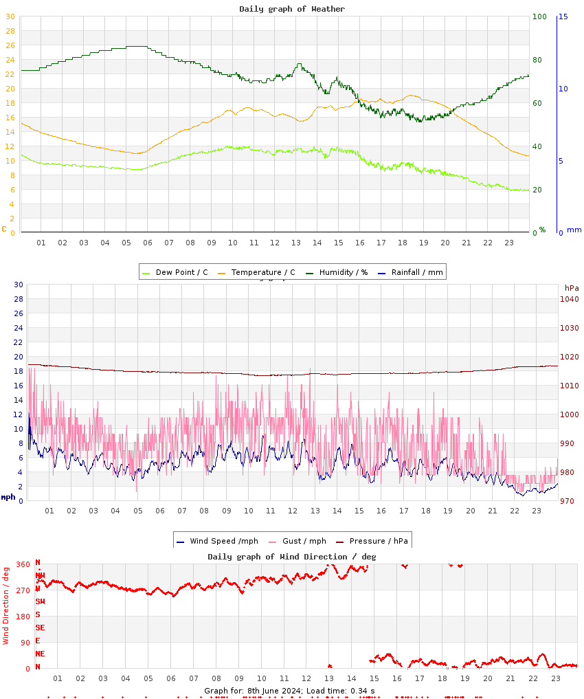 day graph