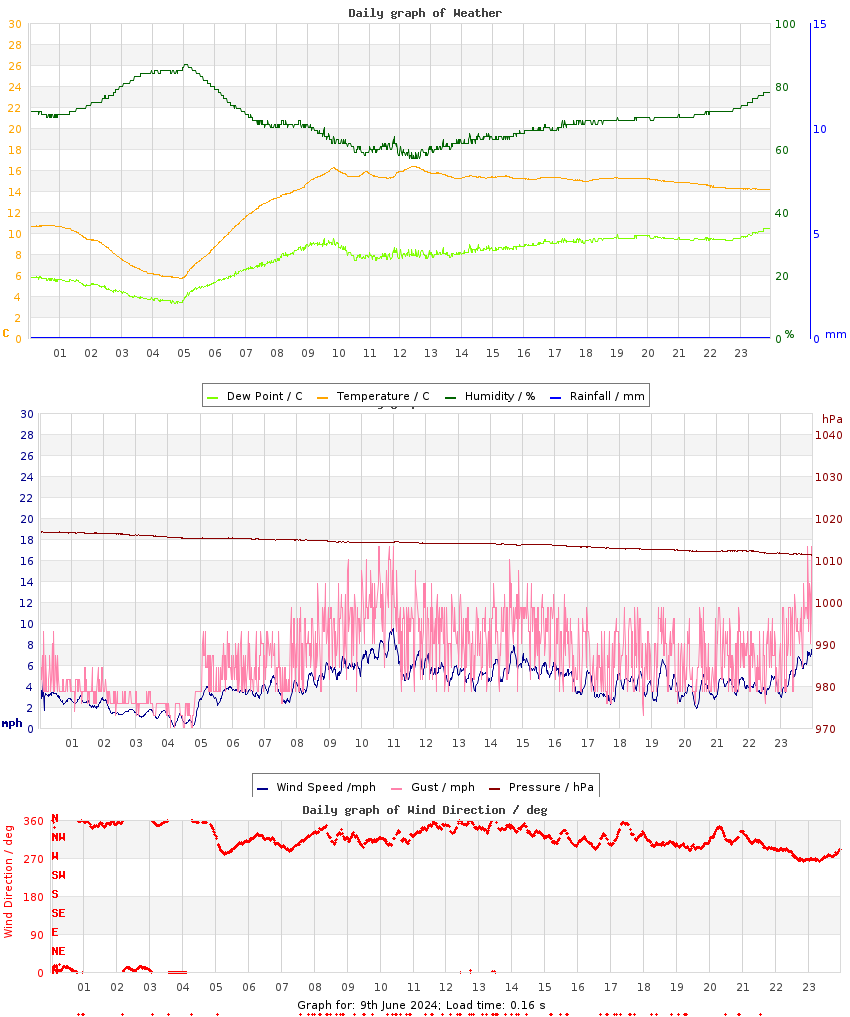 day graph