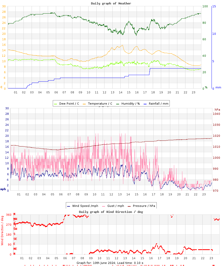 day graph