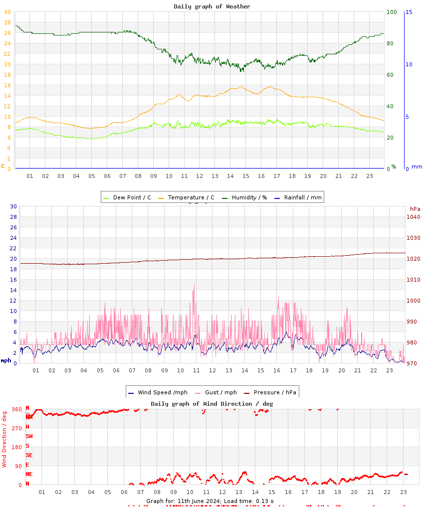 day graph