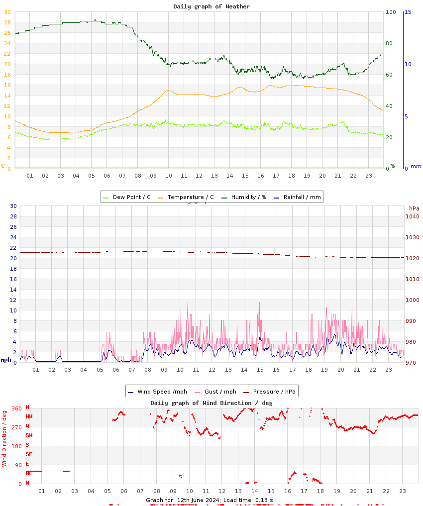 day graph