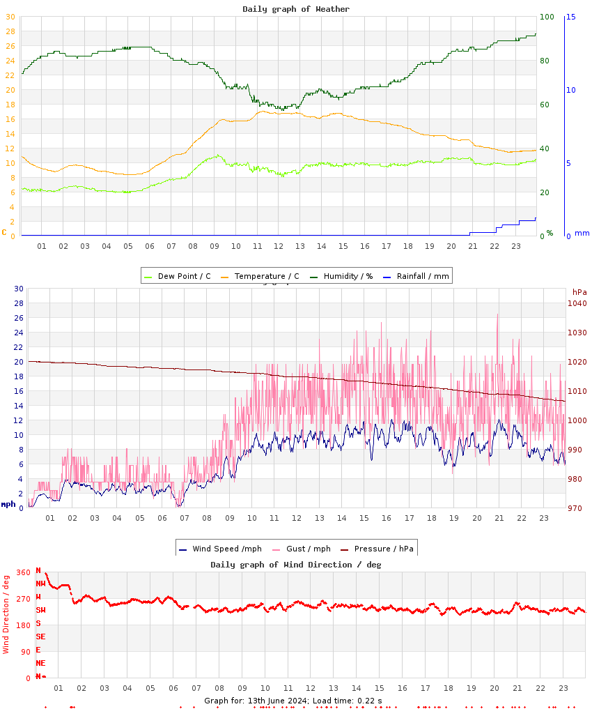 day graph