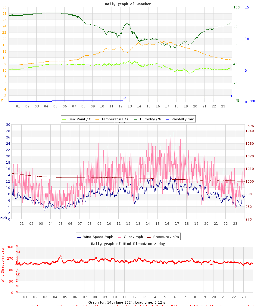 day graph