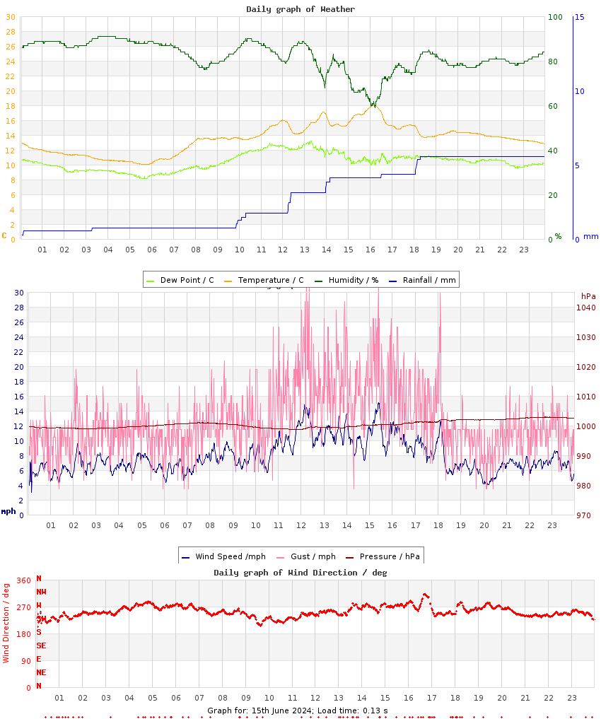 day graph