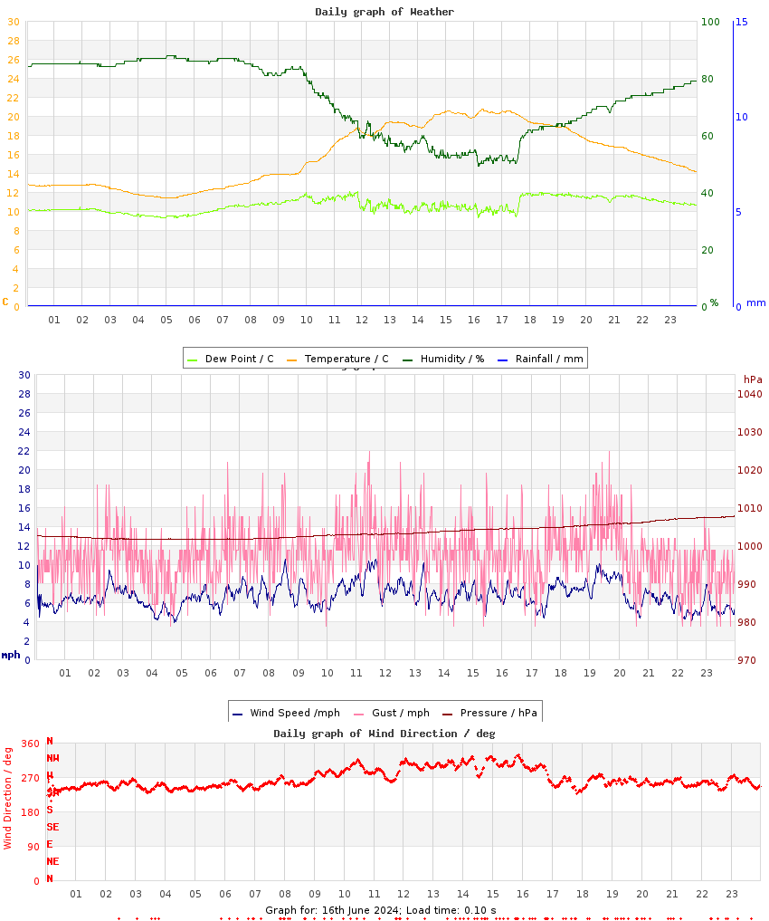 day graph