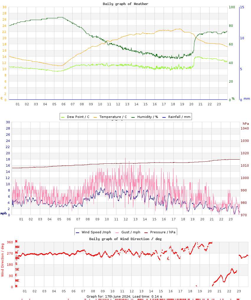 day graph