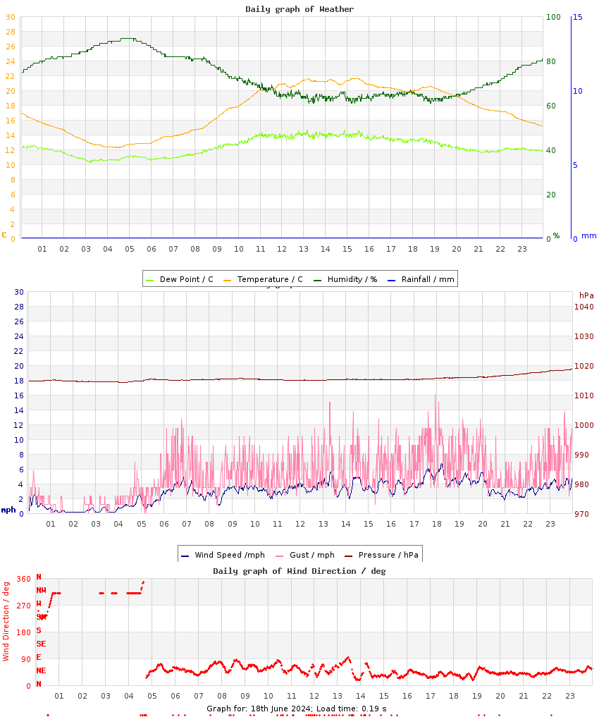 day graph