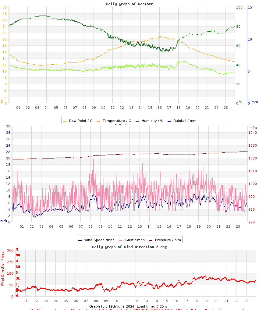 day graph