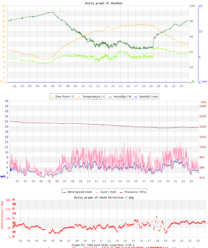 day graph