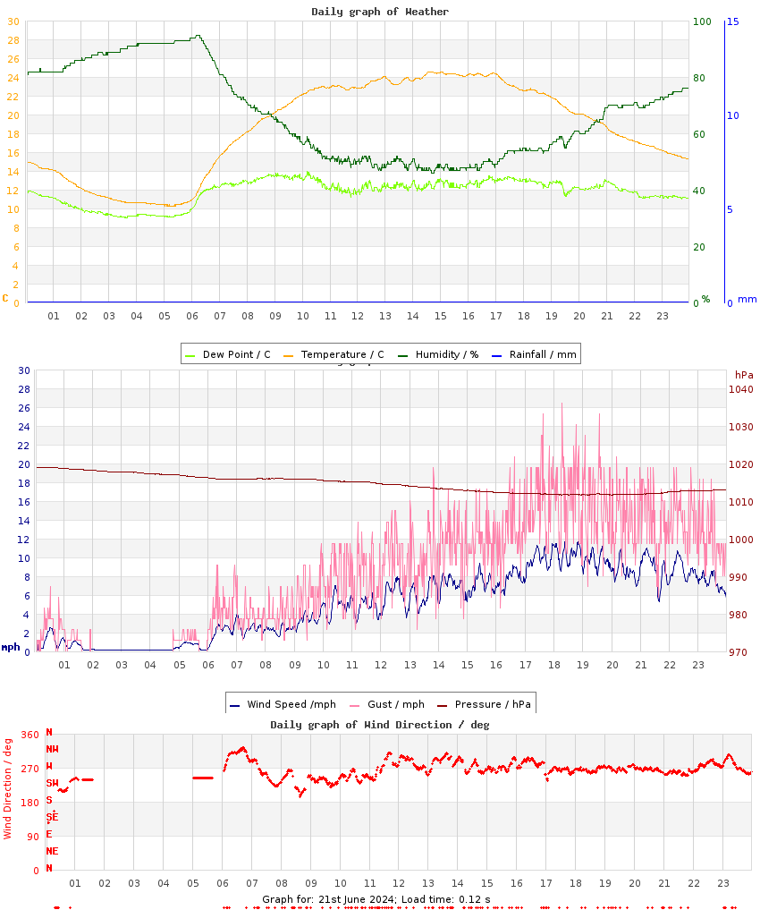 day graph