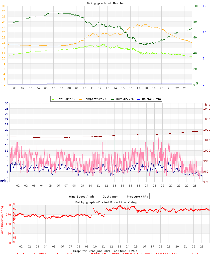 day graph