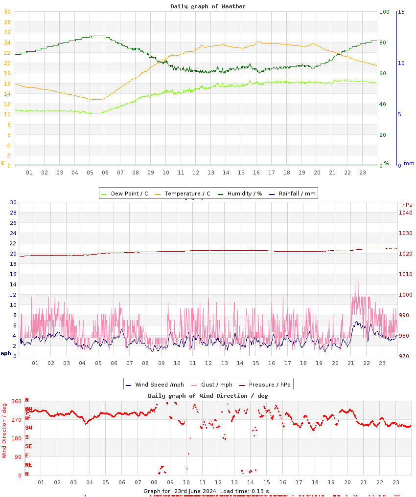 day graph