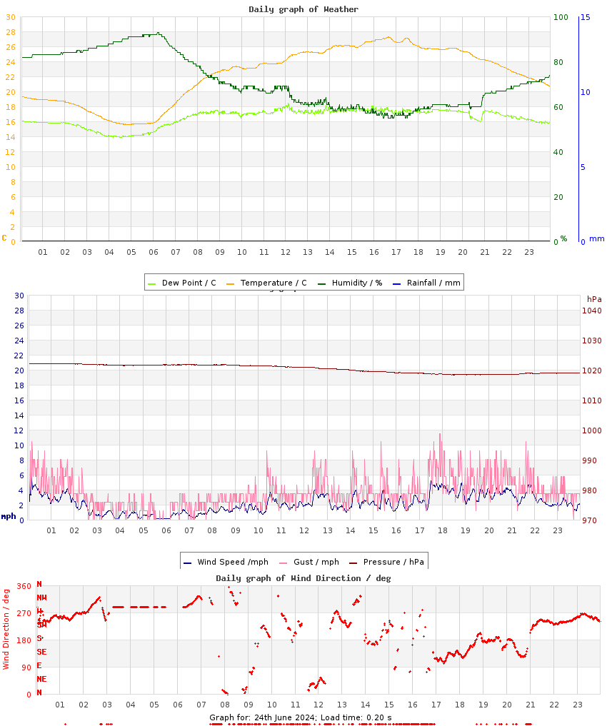 day graph