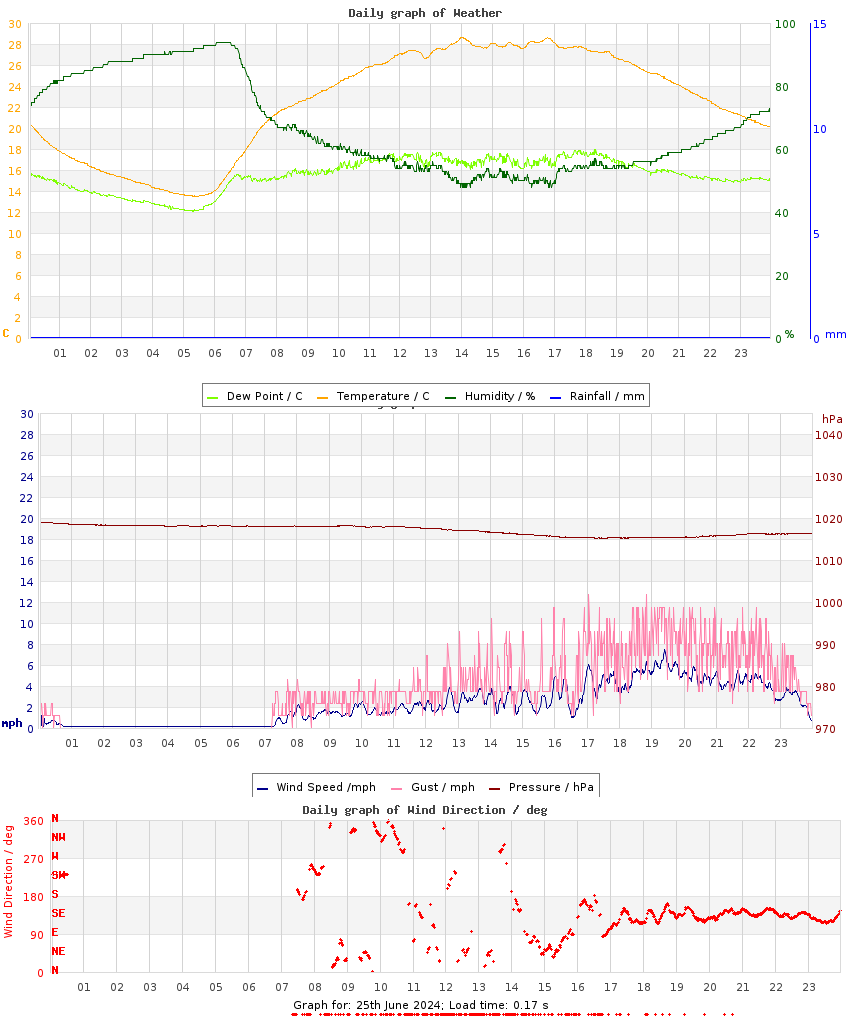 day graph