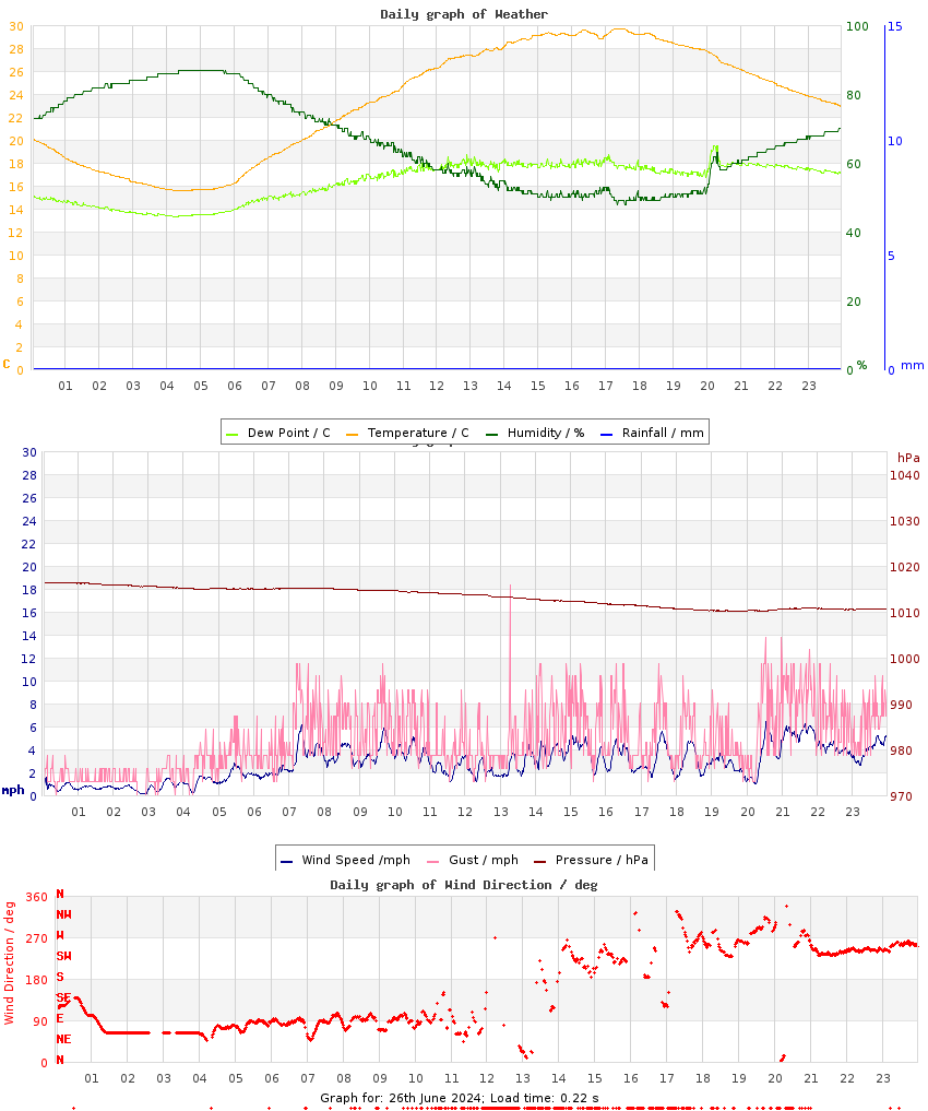 day graph