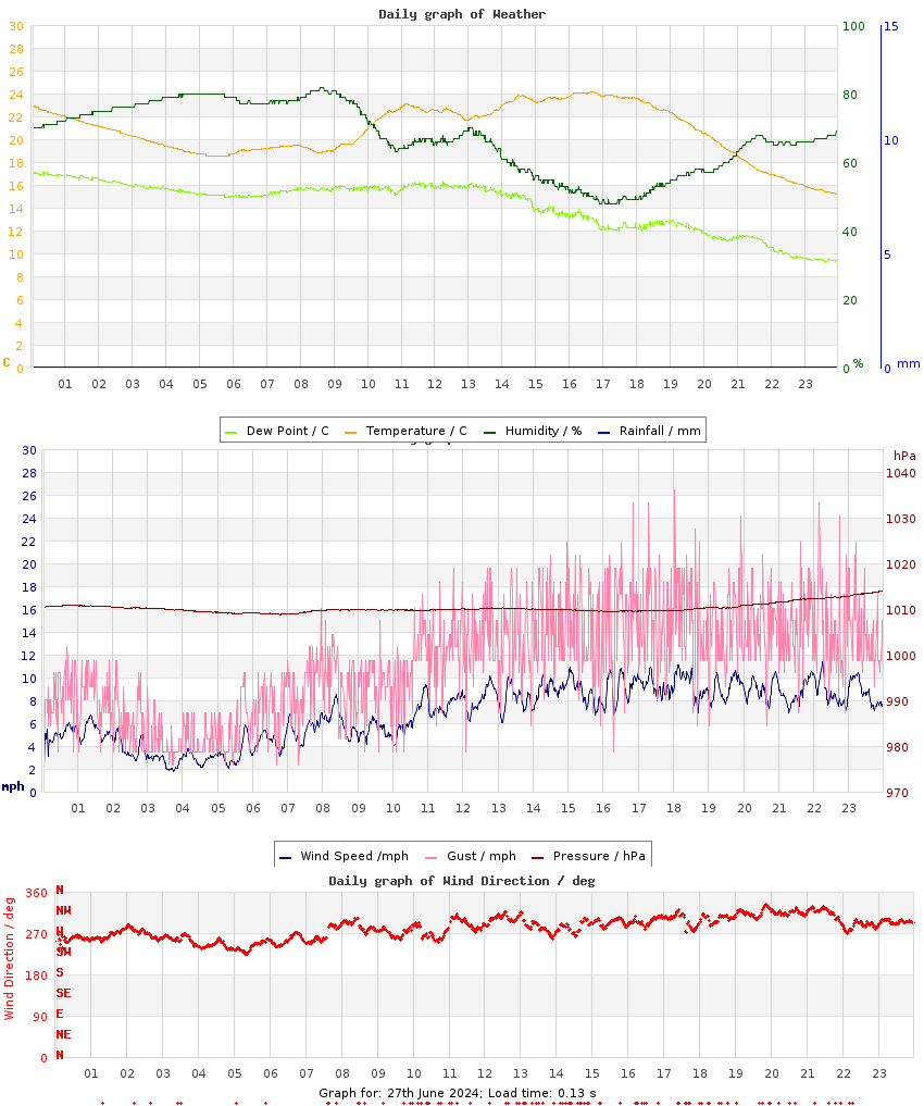 day graph