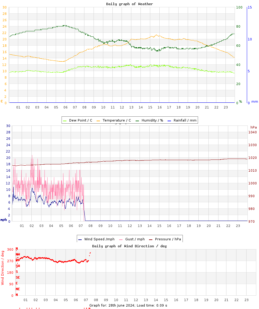 day graph