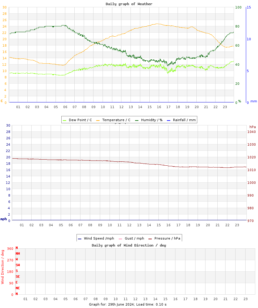 day graph