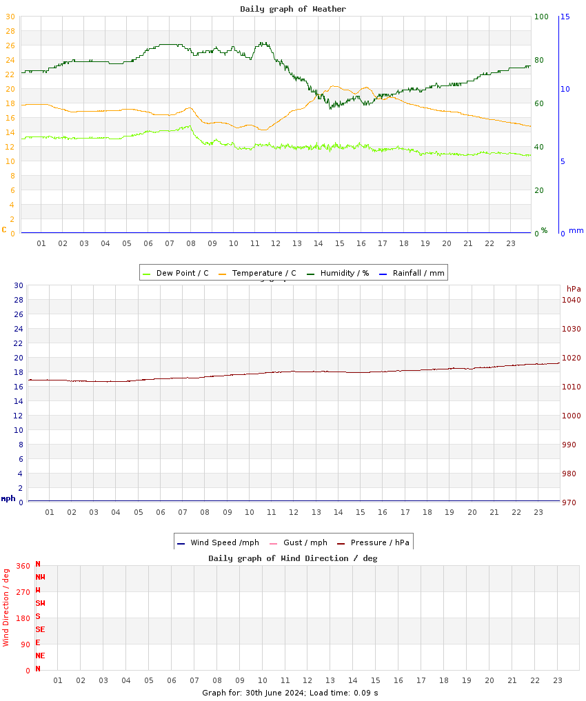 day graph